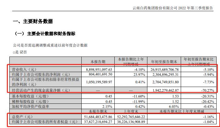 追踪金选|云南白药最后一位老将王明辉辞任董事长，千亿巨头业绩滞涨，炒股巨亏7.5亿令投资者担忧