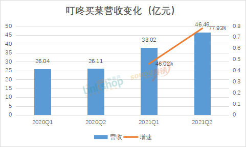 增收不增利  叮咚买菜和每日优鲜谁更惨？