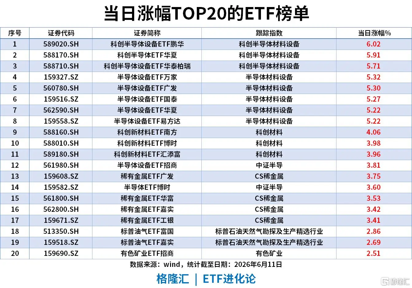 ETF风向标 | 半导体设备板块继续大涨，科创半导体ETF涨6%，通信ETF单日“吸金”18亿